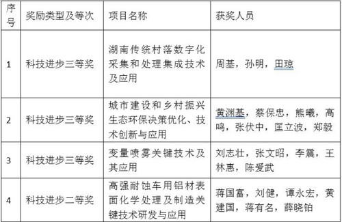 vwin德赢ac米兰官方网4个项目喜获省科学技术奖